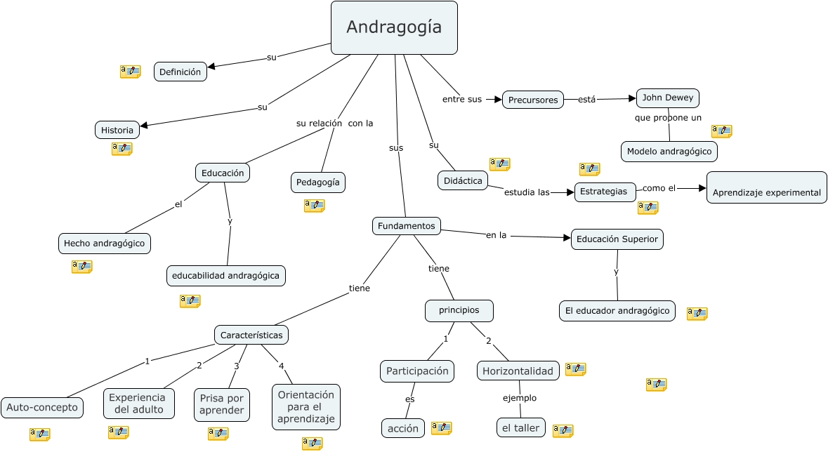 Andragogía 2